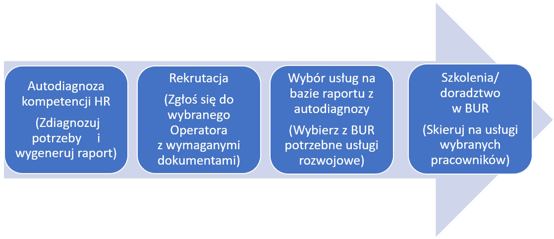 Autodiagnoza kompetencji HR (Zdiagnozuj potrzeby i wygeneruj raport) Rekrutacja (Zgłoś się do wybranego Operatora z wymaganymi dokumentami) Wybór usług na podstawie raportu z autodiagnozy (wybierz z BUR potrzebne usługi rozwojowe) Szkolenia/
doradztwo w BUR (skieruj na usługi wybranych pracowników)